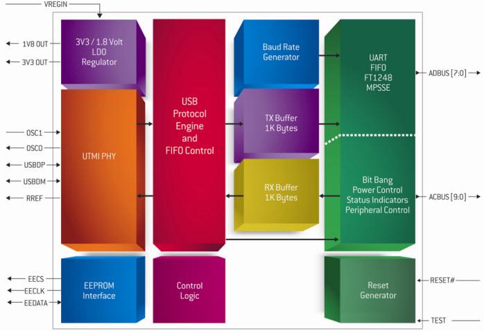 Block Diagram - FTDI Chip FT232H UART / FIFO ICs Block Diagram - FTDI Chip FT232H UART / FIFO ICs