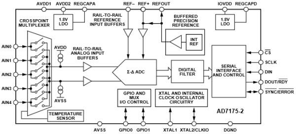 Block Diagram - Analog Devices Inc. AD7175 24-Bit, 250kSPS Sigma Delta ADCs Block Diagram - Analog Devices Inc. AD7175 24-Bit, 250kSPS Sigma Delta ADCs