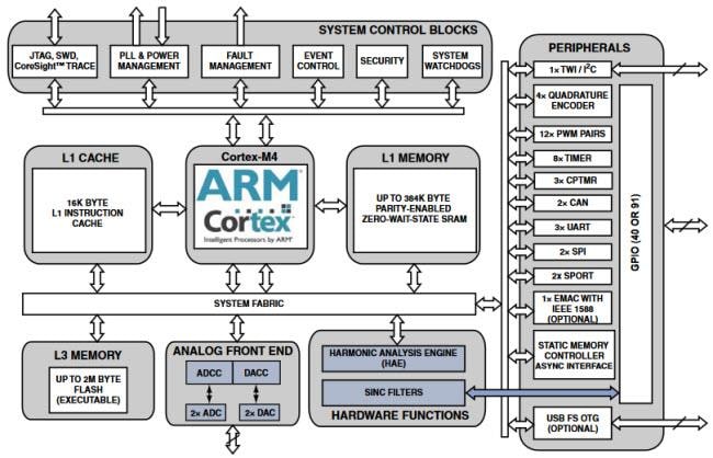 Arm Cortex M4 Processors Adi Mouser
