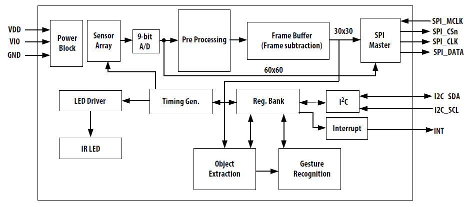 Block Diagram - Broadcom APDS-9500 Imaging Gesture and Proximity Sensor
