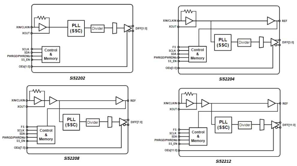 Block Diagram - Skyworks Solutions Inc. Si522xx PCIe Clock Generators