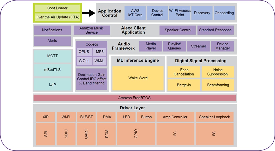 Block Diagram - NXP Semiconductors SLN-ALEXA-IOT Turnkey Solution for Alexa