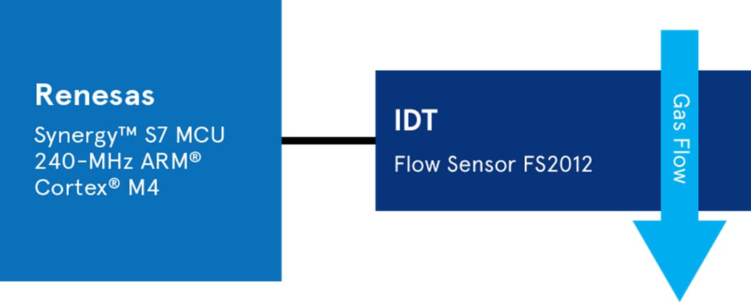 Block Diagram - Renesas Electronics CPAP Flow Sensor