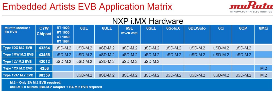 Murata NXP i.MX Eval Platforms