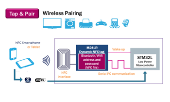 Chart - STMicroelectronics Near Field Communication Application Solutions