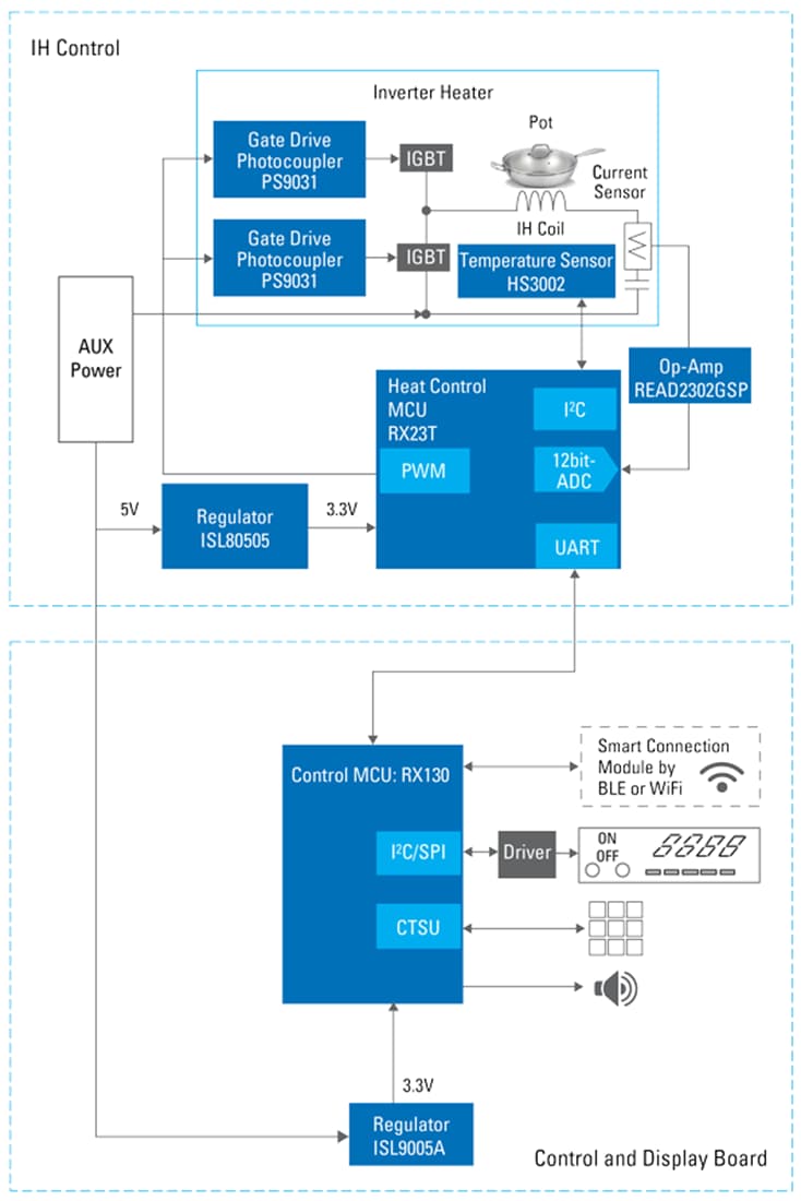 Block Diagram - Renesas Electronics Induction Heating Cooker Solution