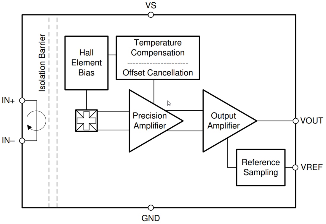 Block Diagram - Texas Instruments TMCS1100/TMCS1100-Q1 Hall-Effect Current Sensors