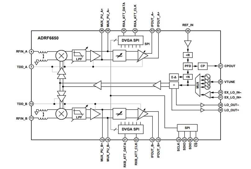 Block Diagram - Analog Devices Inc. ADRF6650 Dual Downconverters