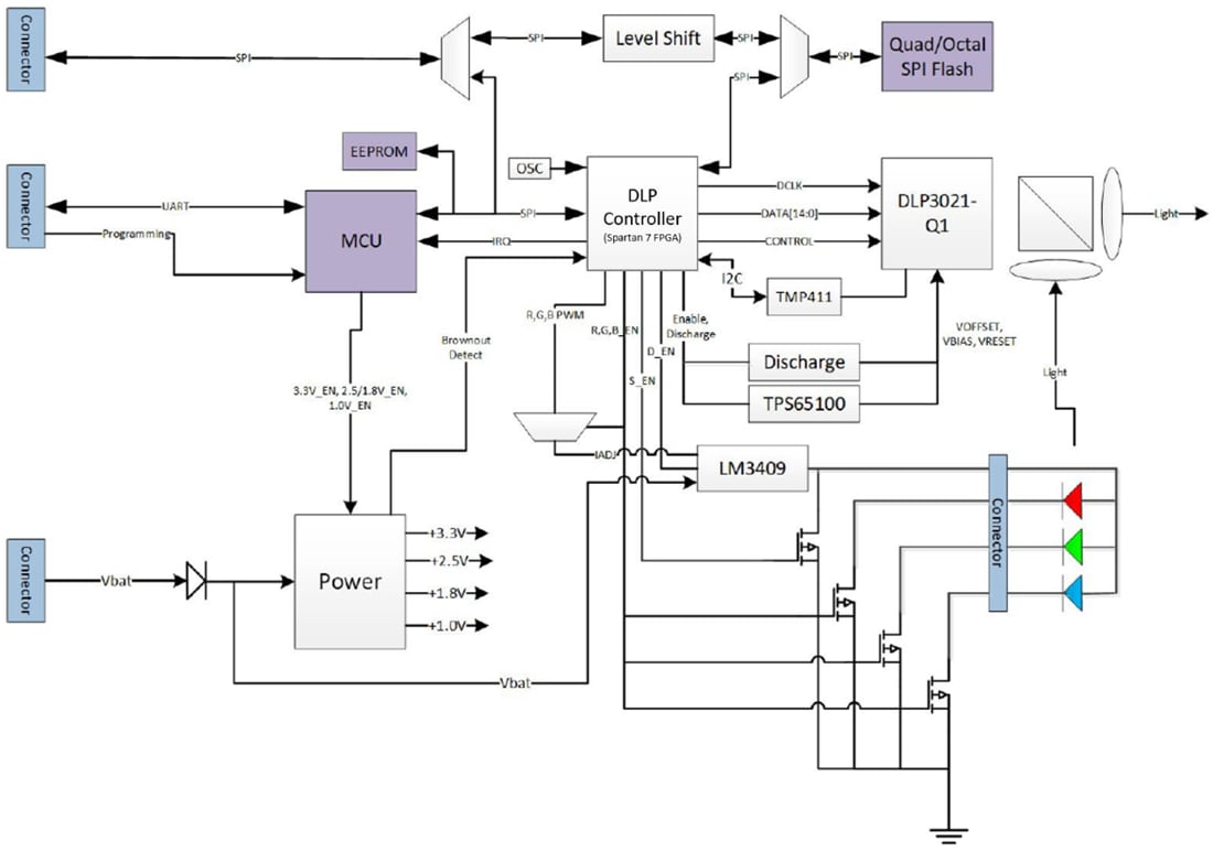 Block Diagram - Texas Instruments DLP3021LEQ1EVM Evaluation Module (EVM)