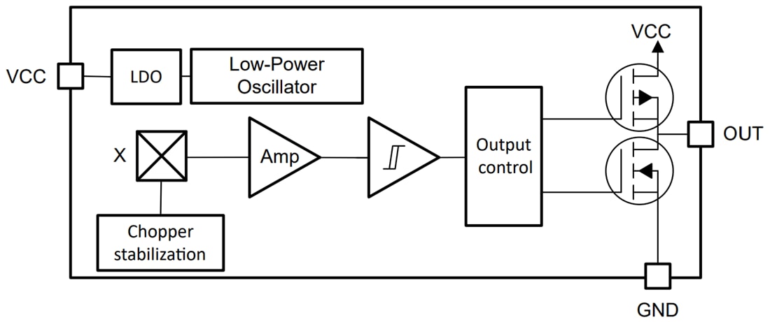 Block Diagram - Texas Instruments TMAG5231 Low-Power Hall Effect Switch Block Diagram - Texas Instruments TMAG5231 Low-Power Hall Effect Switch