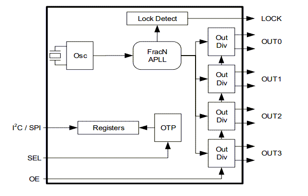 Block Diagram - Renesas Electronics RC22514A FemtoClock™ 2 Clock Generator