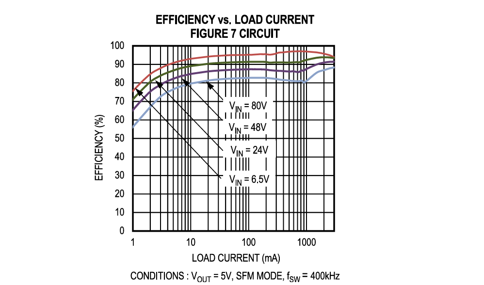 Performance Graph - Analog Devices / Maxim Integrated MAX17793 DC-DC Converters