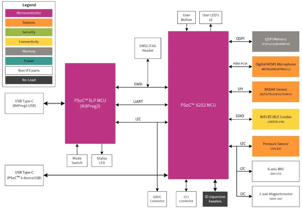 Block Diagram - Infineon Technologies CY8CKIT-062S2-AI PSOC™ 6 AI Evaluation Kit