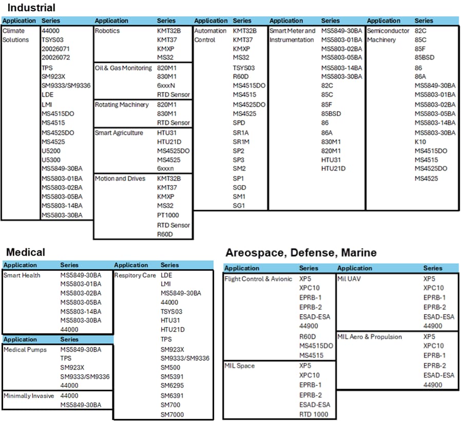 Chart - TE Connectivity Sensor Solutions