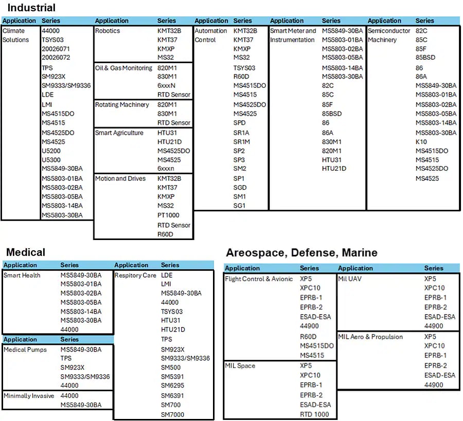 Chart - TE Connectivity Sensor Solutions