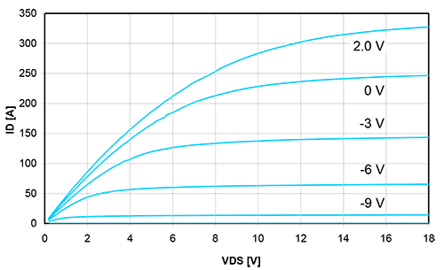GaN Switch-mode hybrid amplifier demonstrating an extremely high combination of power and efficiency: VDS = 30 volts, 50 input/output, 63 W POUT, 75% PAE, 2.0 GHz