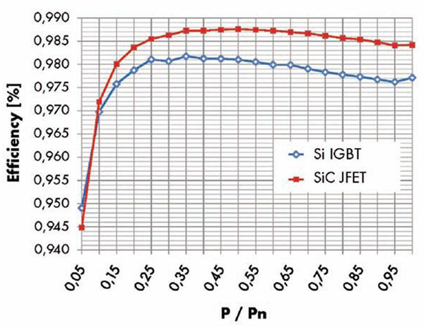 GaN Switch-mode hybrid amplifier demonstrating an extremely high combination of power and efficiency: VDS = 30 volts, 50 input/output, 63 W POUT, 75% PAE, 2.0 GHz