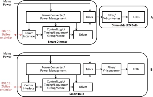LED Lighting in Home Automation: Ready, Aim, … Figure 3