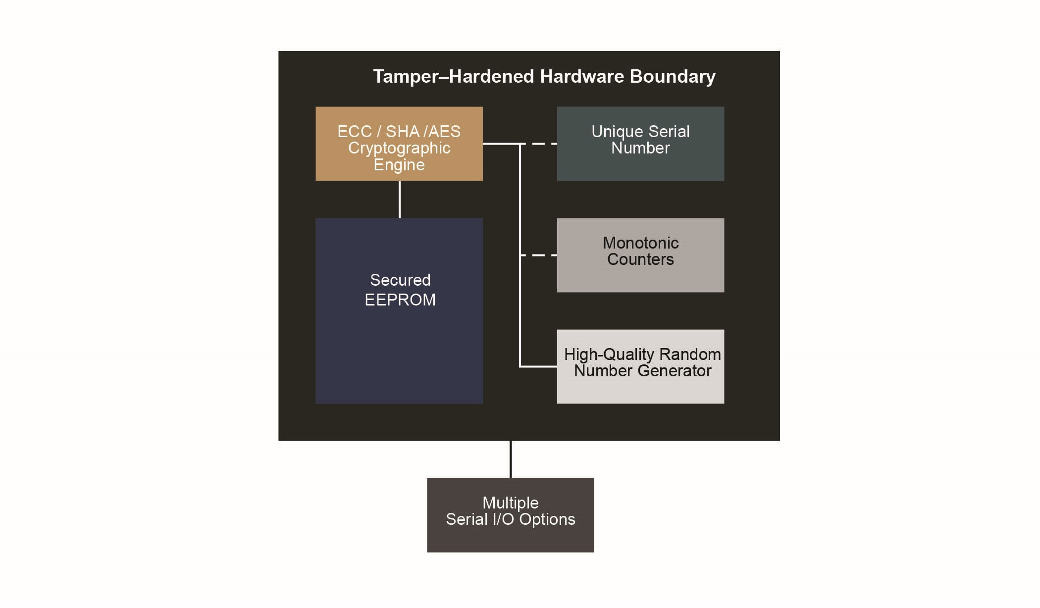 Smart Home Gateway