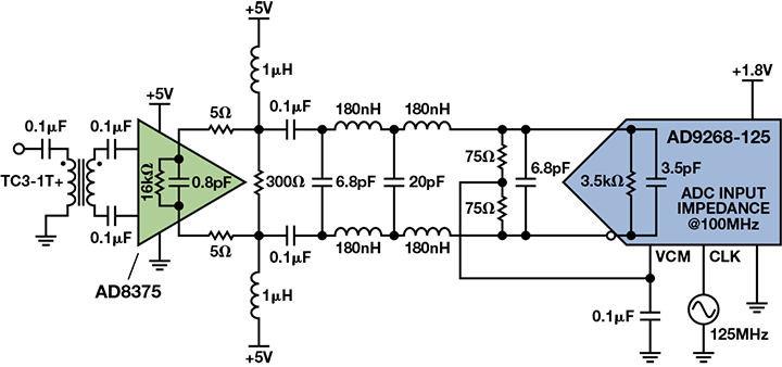 Figure 1. The AD8375, AAF, and AD9268 signal chain.
