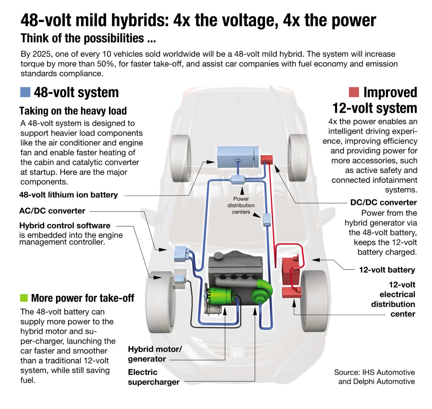 48-volt mild hybrids: 4x the voltage, 4x the power. Infographic of the 48-volt mild hybrid.