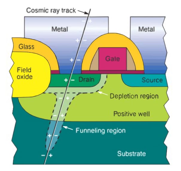 Diagram of a logic gate propagated by a cosmic ray, showing the drain, depletion region within the positive well, and funneling region it causes