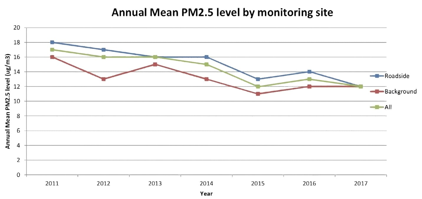 Greenwich, London, IoT-based air pollution control is having an impact on PM2.5 levels