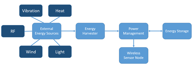 Diagram of a wireless sensor node powered by energy harvesting