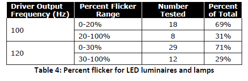 Flicker happens. But does it have to? Table 4