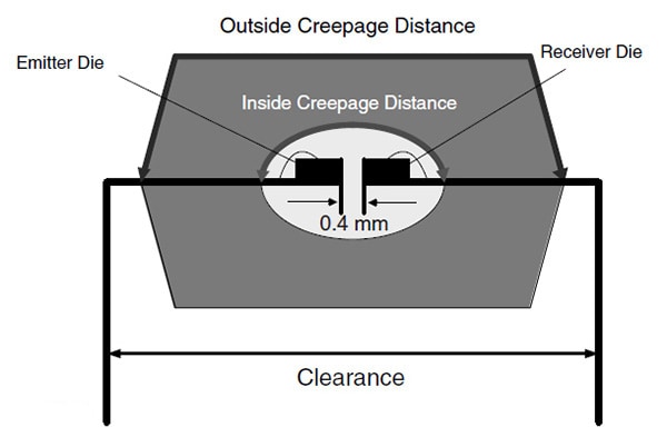 Design Guidelines for Optocoupler Safety Agency Compliance Figure 12