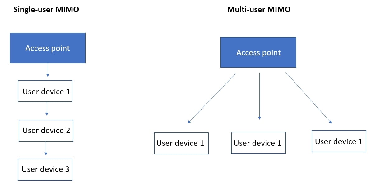 Single-user MIMO vs Multi-user MIMO Diagram