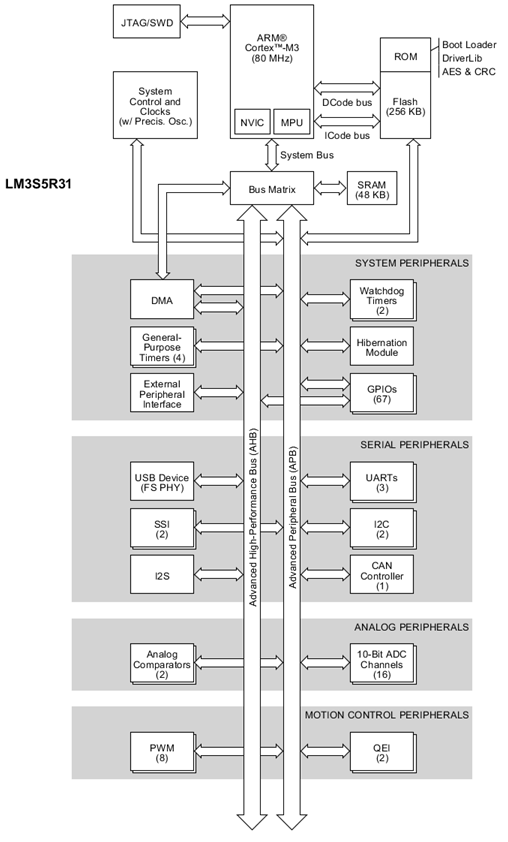 LM3S5R31 Block Diagram