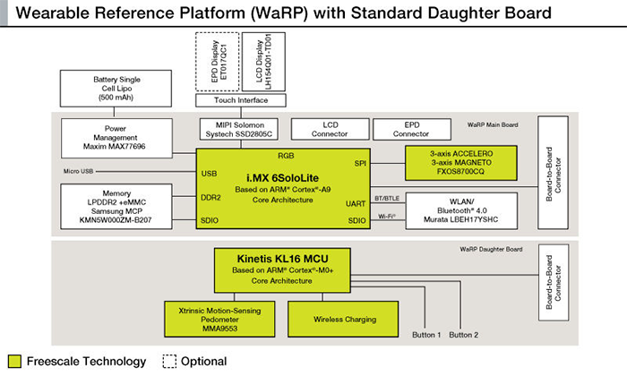 The Wearable Reference Platform The Wearable Reference Platform