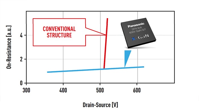 Panasonic GaN cells show no current collapse
