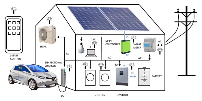 A typical domestic microgrid arrangement.