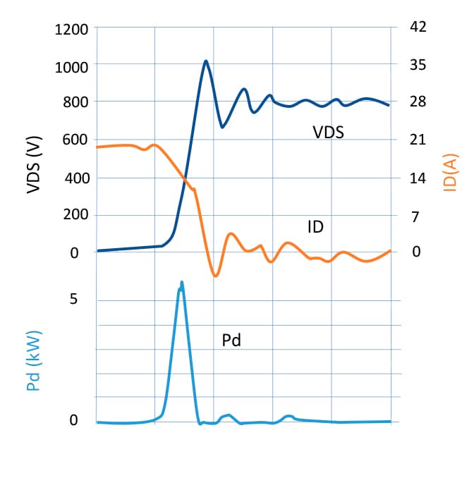 Power dissipation can be high during semiconductor switch transitions.