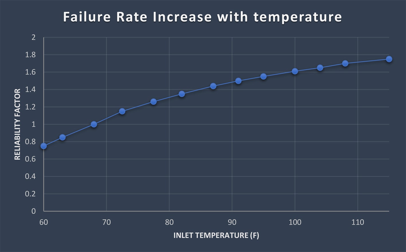 Equipment reliability with air inlet temperature.