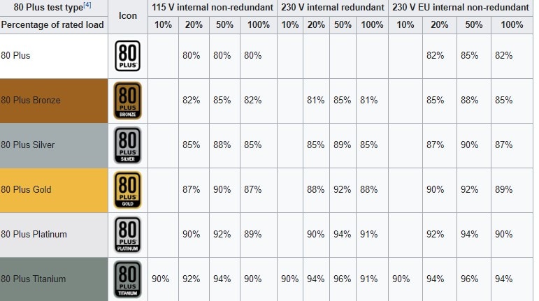 The table shows the 80-PLUS initiative targets for 115V systems.