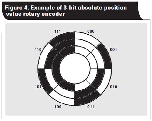 Closed-loop motor control: An introduction to rotary resolvers and encoders Figure 4
