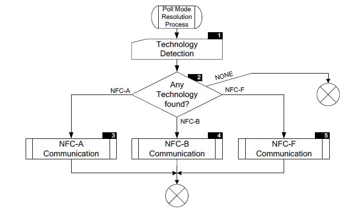 Polling flow determines the NFC communications protocol. Polling flow determines the NFC communications protocol.