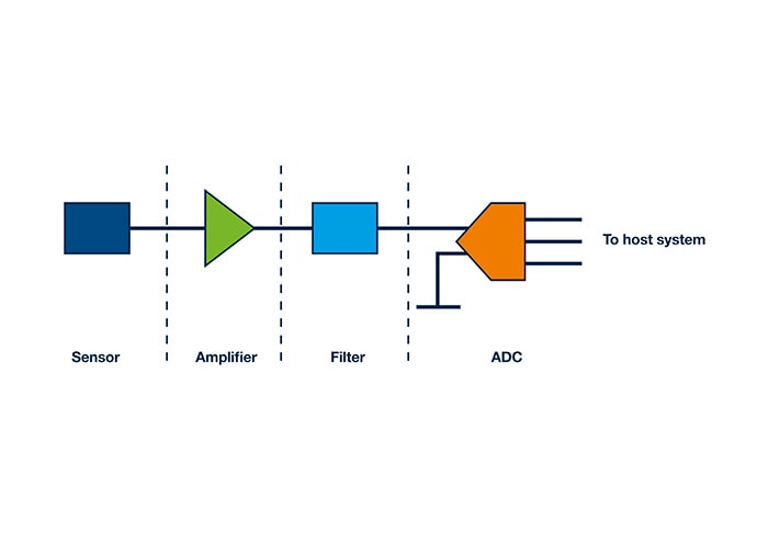 Generic signal chain components, including sensor, amplifier, filter, and ADC