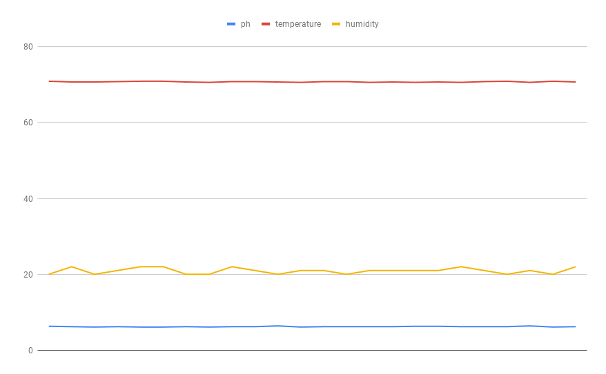 Raw data is great but visualizing the data in charts makes data easy to analyze and spot problems.