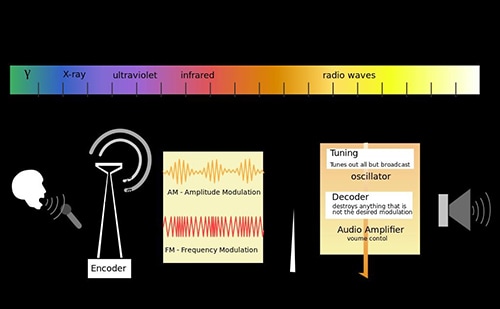 diagram of radio wavelength and how an audio signal is encoded, then decoded with tuning, decoder, and audio amplifier