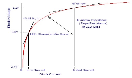 Figure 2 Typical LED V-I Characteristic showing Slope Resistance (dV/dI) varying with current