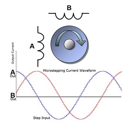 Stepper Motors Make the Right Moves with Precision, Ease and Smarter Drivers Figure 6