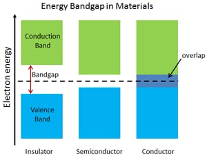 Energy Bandgap in Materials Energy Bandgap in Materials