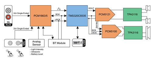 Wireless Removes the Last Wires from Home Audio Figure 1